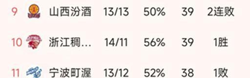 蜘蛛直播-随着广东16分惨败辽宁，吉林复仇山西，CBA最新排名出炉！
